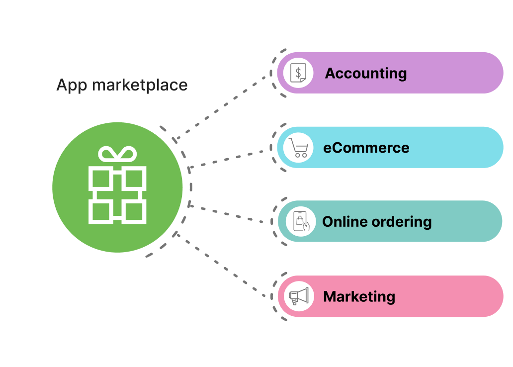 Integrations  with GS POS